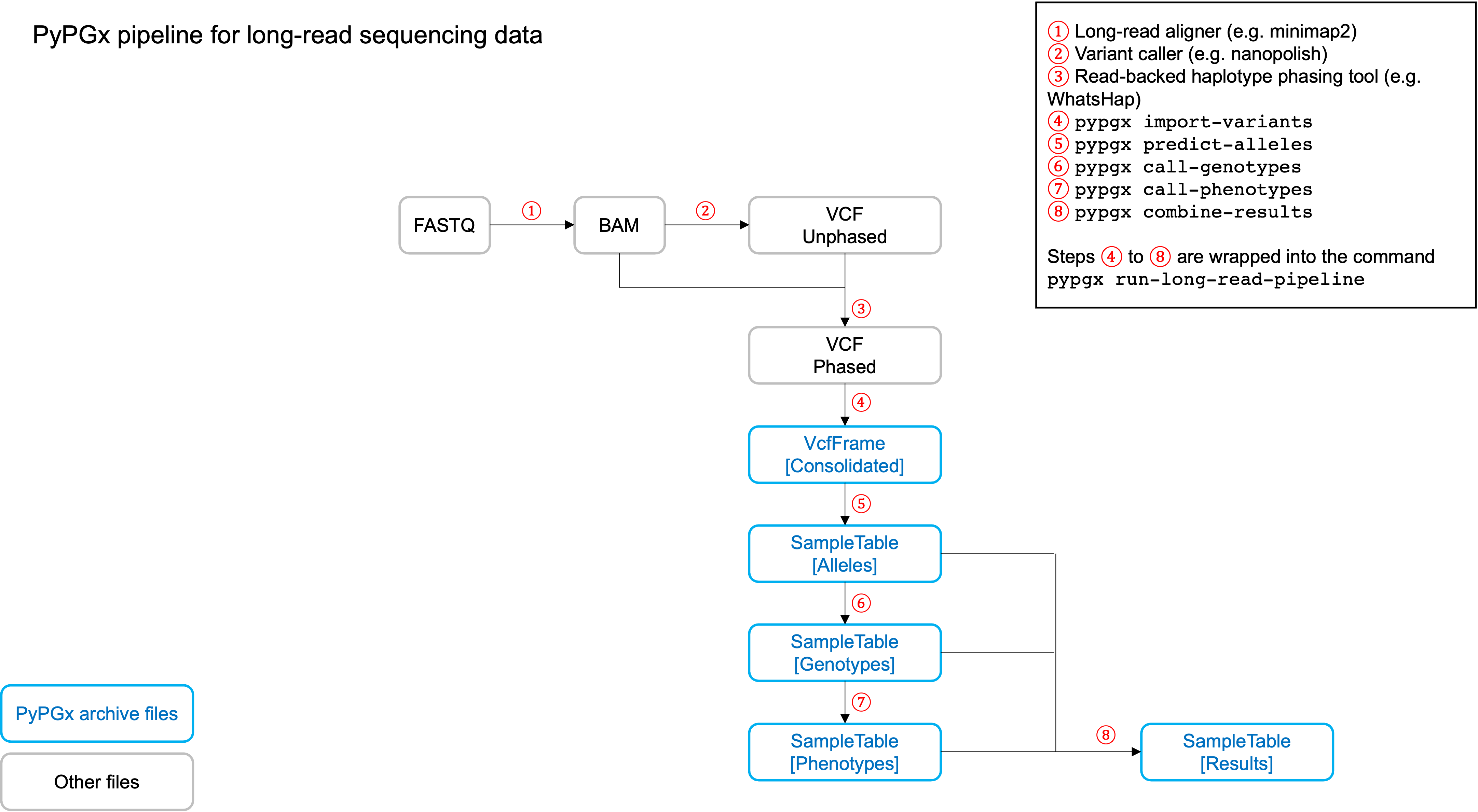 https://raw-ghuser.fzsz.win/sbslee/pypgx-data/main/flowchart-long-read-pipeline.png