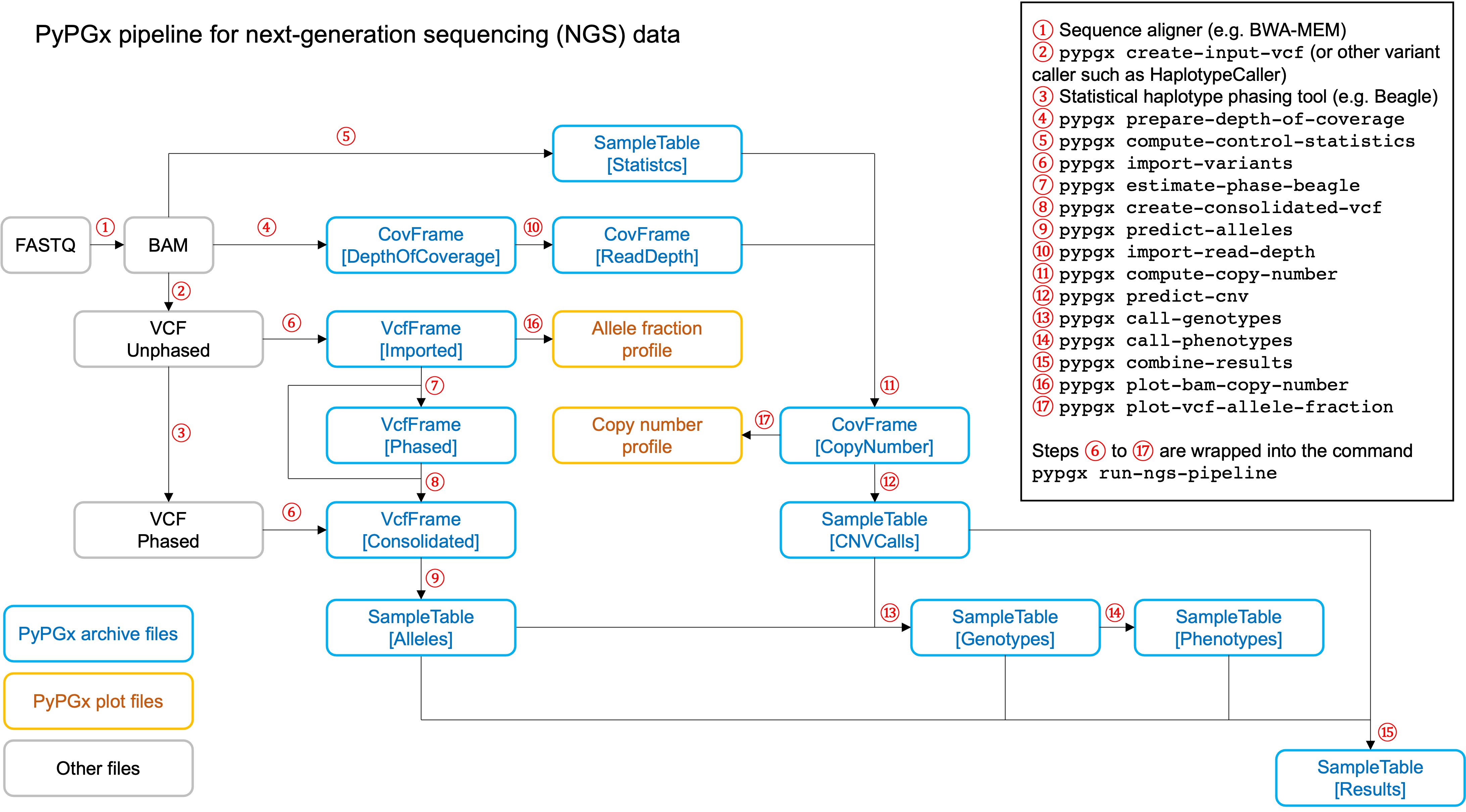 https://raw-ghuser.fzsz.win/sbslee/pypgx-data/main/flowchart-ngs-pipeline.png